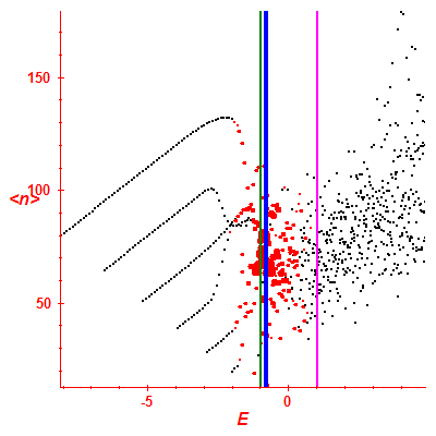 Peres lattice <N>